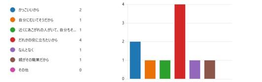 なぜなりたいか？