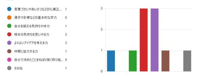 自分の夢に必要な力は？