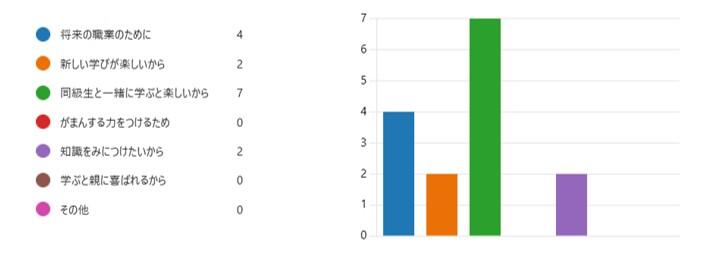 あなたはなぜ学校で学ぶのか？