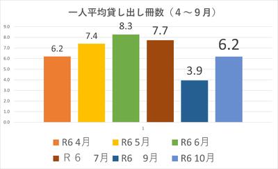 少し増えました