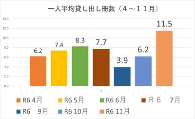 11月は増加しました